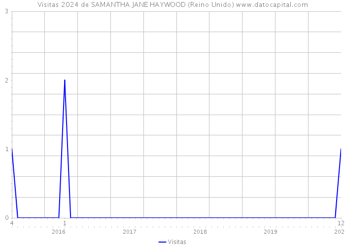 Visitas 2024 de SAMANTHA JANE HAYWOOD (Reino Unido) 