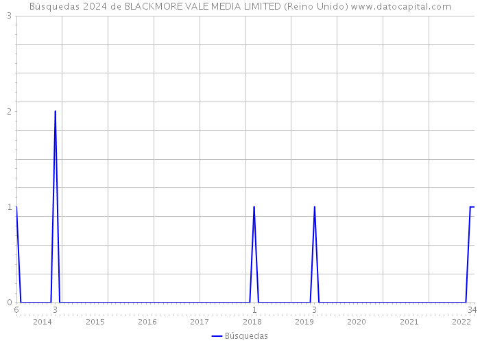 Búsquedas 2024 de BLACKMORE VALE MEDIA LIMITED (Reino Unido) 