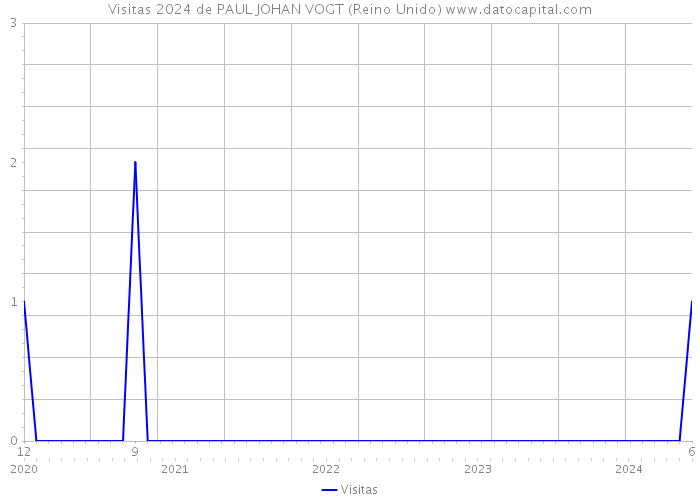 Visitas 2024 de PAUL JOHAN VOGT (Reino Unido) 