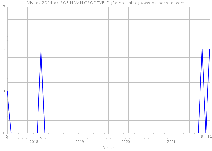 Visitas 2024 de ROBIN VAN GROOTVELD (Reino Unido) 