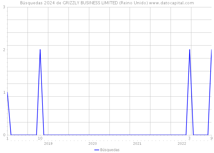 Búsquedas 2024 de GRIZZLY BUSINESS LIMITED (Reino Unido) 