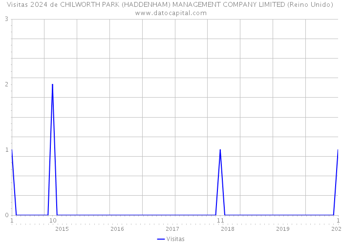 Visitas 2024 de CHILWORTH PARK (HADDENHAM) MANAGEMENT COMPANY LIMITED (Reino Unido) 