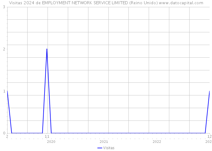 Visitas 2024 de EMPLOYMENT NETWORK SERVICE LIMITED (Reino Unido) 