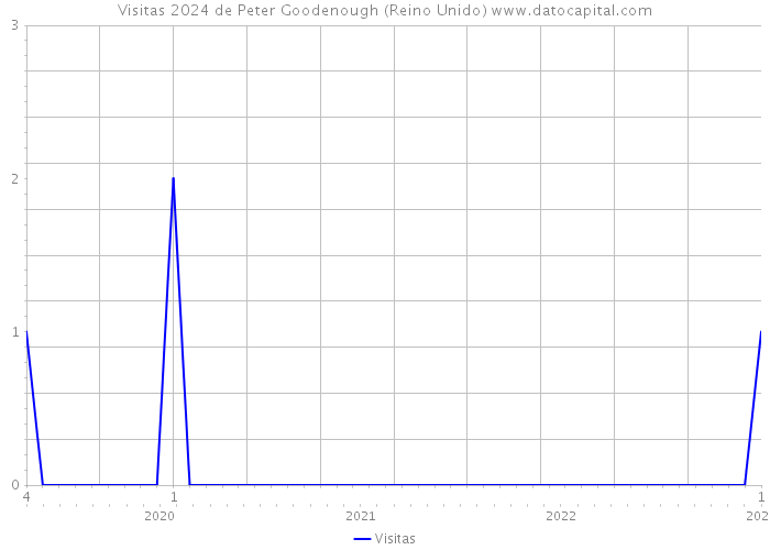 Visitas 2024 de Peter Goodenough (Reino Unido) 