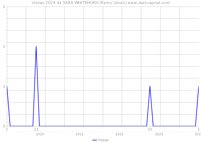 Visitas 2024 de SARA WHITEHORN (Reino Unido) 