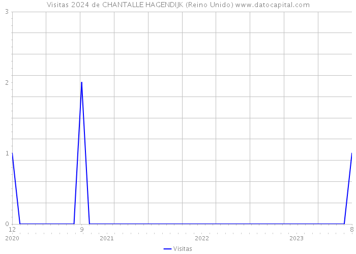 Visitas 2024 de CHANTALLE HAGENDIJK (Reino Unido) 