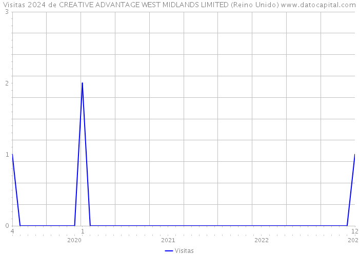 Visitas 2024 de CREATIVE ADVANTAGE WEST MIDLANDS LIMITED (Reino Unido) 