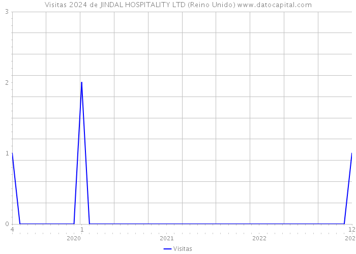 Visitas 2024 de JINDAL HOSPITALITY LTD (Reino Unido) 