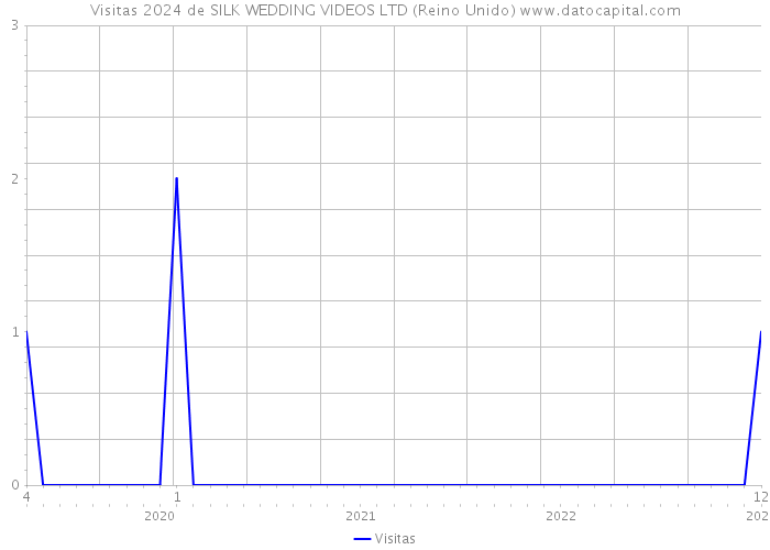 Visitas 2024 de SILK WEDDING VIDEOS LTD (Reino Unido) 