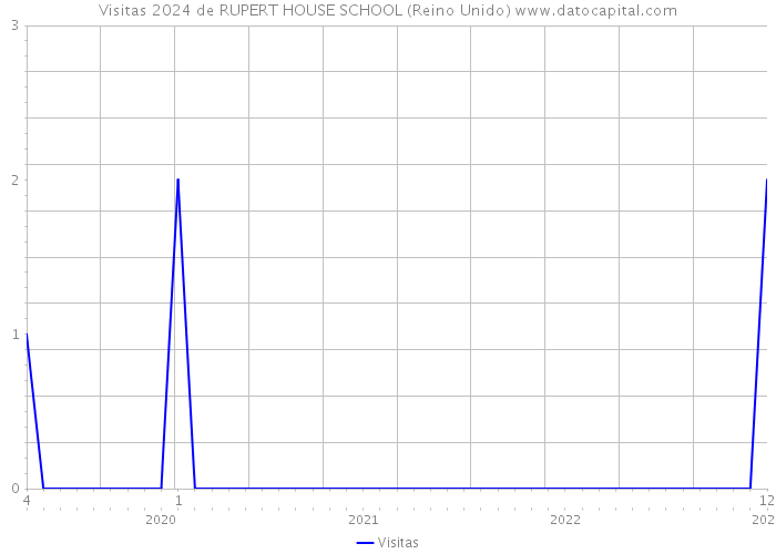 Visitas 2024 de RUPERT HOUSE SCHOOL (Reino Unido) 