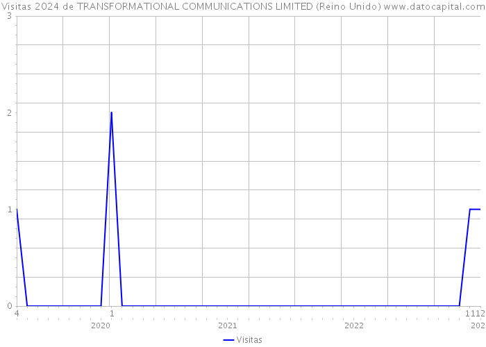 Visitas 2024 de TRANSFORMATIONAL COMMUNICATIONS LIMITED (Reino Unido) 
