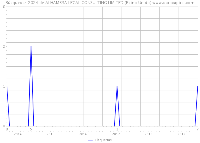 Búsquedas 2024 de ALHAMBRA LEGAL CONSULTING LIMITED (Reino Unido) 