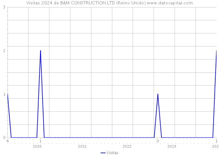 Visitas 2024 de B&M CONSTRUCTION LTD (Reino Unido) 