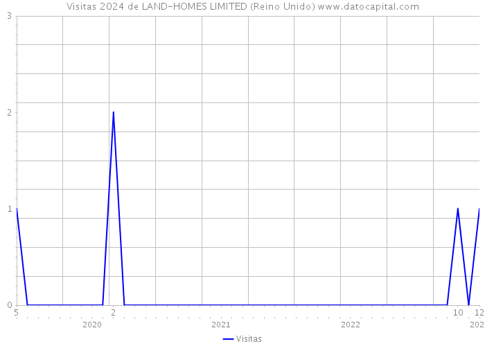 Visitas 2024 de LAND-HOMES LIMITED (Reino Unido) 