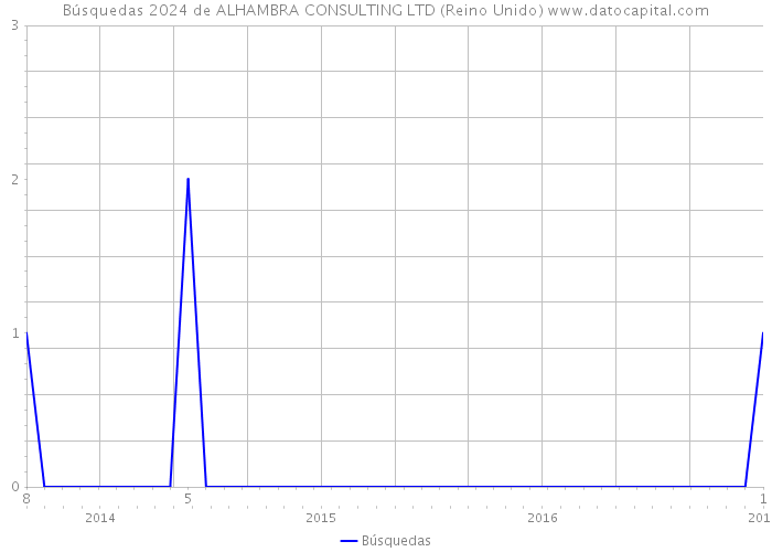 Búsquedas 2024 de ALHAMBRA CONSULTING LTD (Reino Unido) 
