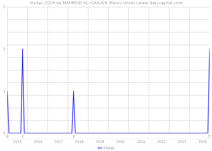 Visitas 2024 de MAHMUD AL-GAILANI (Reino Unido) 