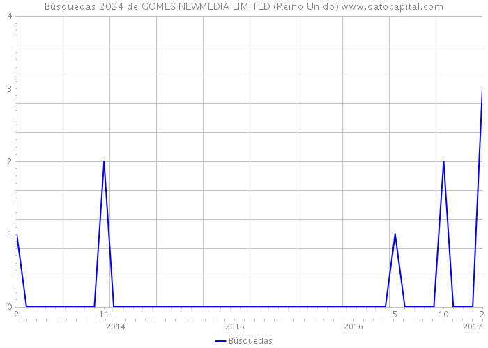 Búsquedas 2024 de GOMES NEWMEDIA LIMITED (Reino Unido) 