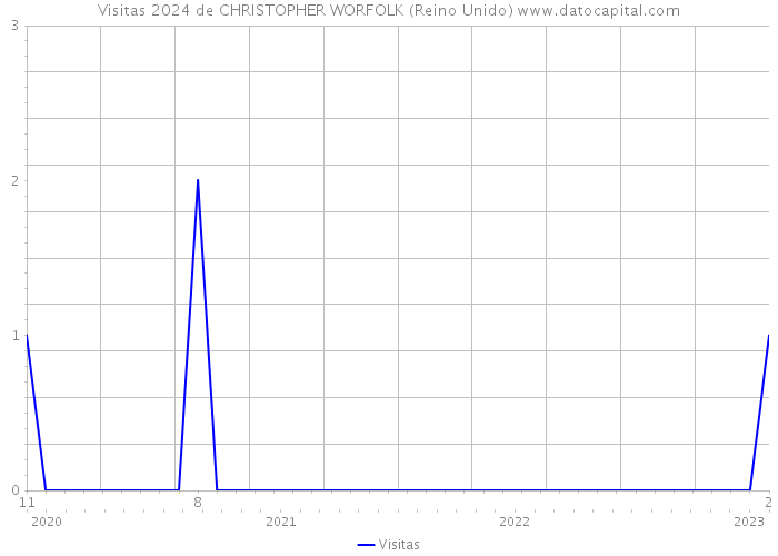 Visitas 2024 de CHRISTOPHER WORFOLK (Reino Unido) 