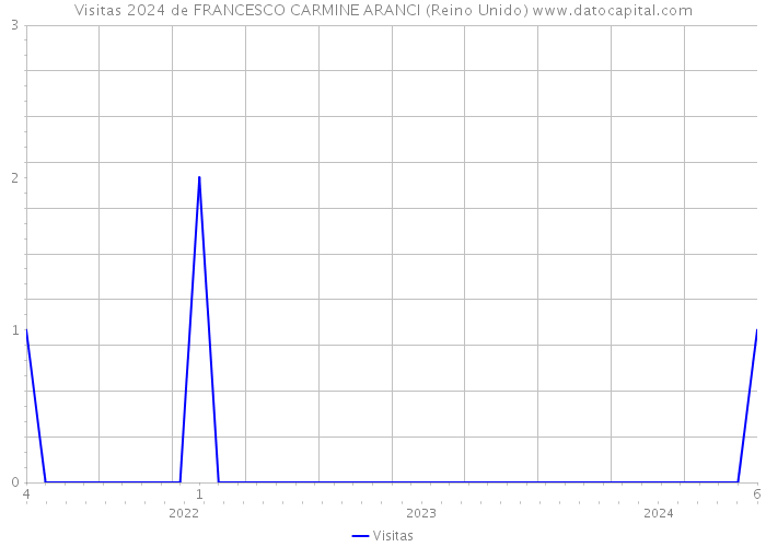 Visitas 2024 de FRANCESCO CARMINE ARANCI (Reino Unido) 