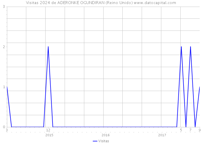 Visitas 2024 de ADERONKE OGUNDIRAN (Reino Unido) 