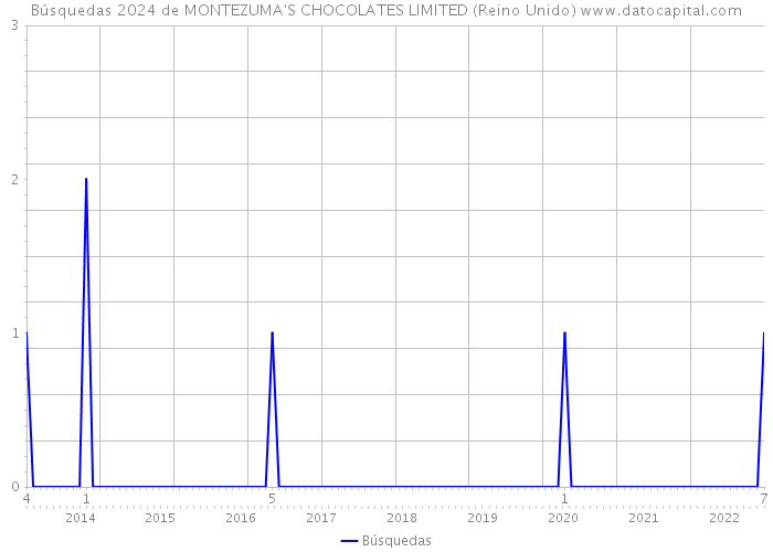 Búsquedas 2024 de MONTEZUMA'S CHOCOLATES LIMITED (Reino Unido) 