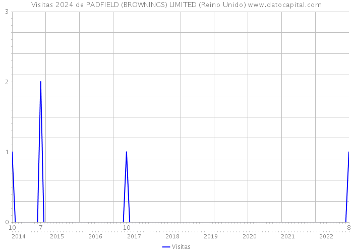 Visitas 2024 de PADFIELD (BROWNINGS) LIMITED (Reino Unido) 