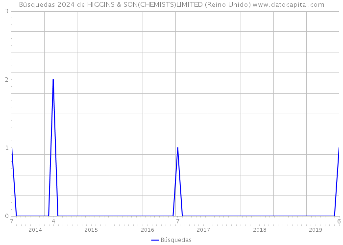 Búsquedas 2024 de HIGGINS & SON(CHEMISTS)LIMITED (Reino Unido) 
