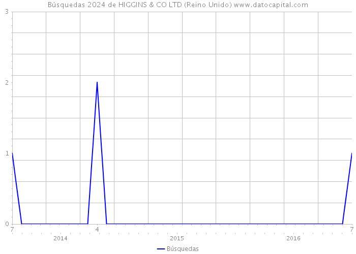 Búsquedas 2024 de HIGGINS & CO LTD (Reino Unido) 