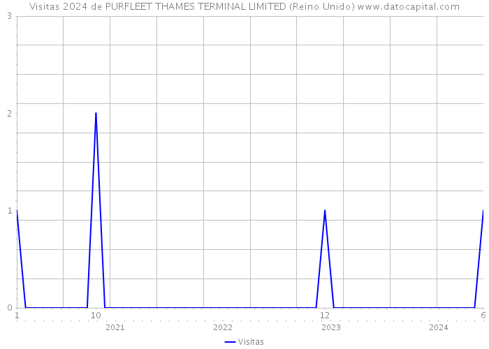 Visitas 2024 de PURFLEET THAMES TERMINAL LIMITED (Reino Unido) 