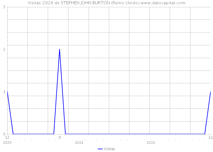 Visitas 2024 de STEPHEN JOHN BURTON (Reino Unido) 