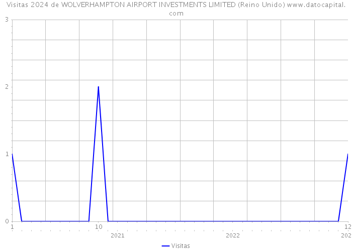 Visitas 2024 de WOLVERHAMPTON AIRPORT INVESTMENTS LIMITED (Reino Unido) 