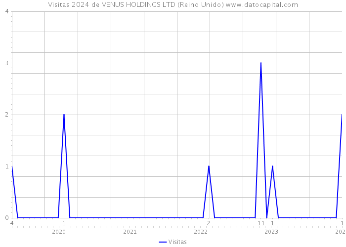 Visitas 2024 de VENUS HOLDINGS LTD (Reino Unido) 