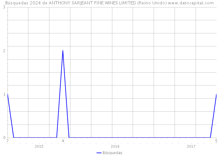 Búsquedas 2024 de ANTHONY SARJEANT FINE WINES LIMITED (Reino Unido) 