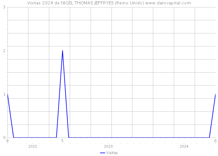 Visitas 2024 de NIGEL THOMAS JEFFRYES (Reino Unido) 