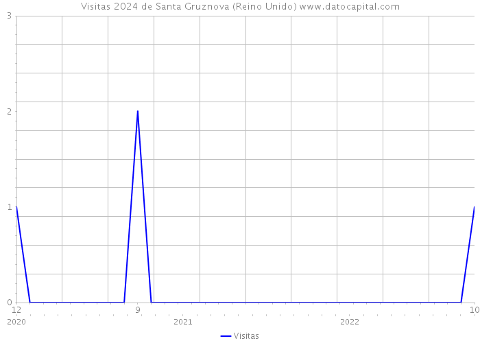 Visitas 2024 de Santa Gruznova (Reino Unido) 