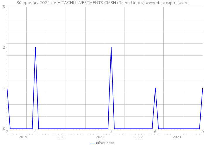 Búsquedas 2024 de HITACHI INVESTMENTS GMBH (Reino Unido) 