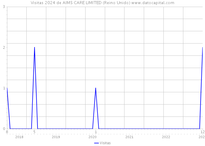 Visitas 2024 de AIMS CARE LIMITED (Reino Unido) 