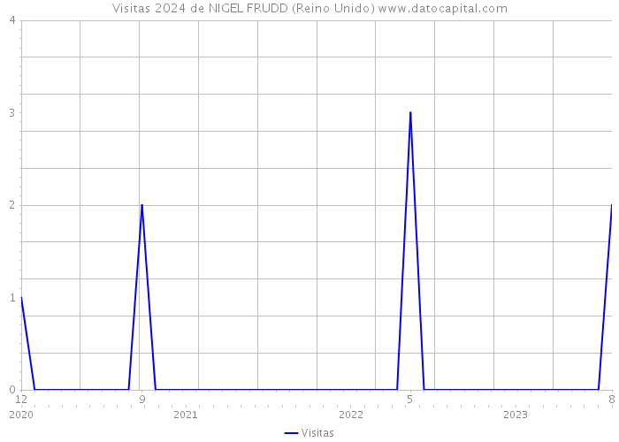 Visitas 2024 de NIGEL FRUDD (Reino Unido) 