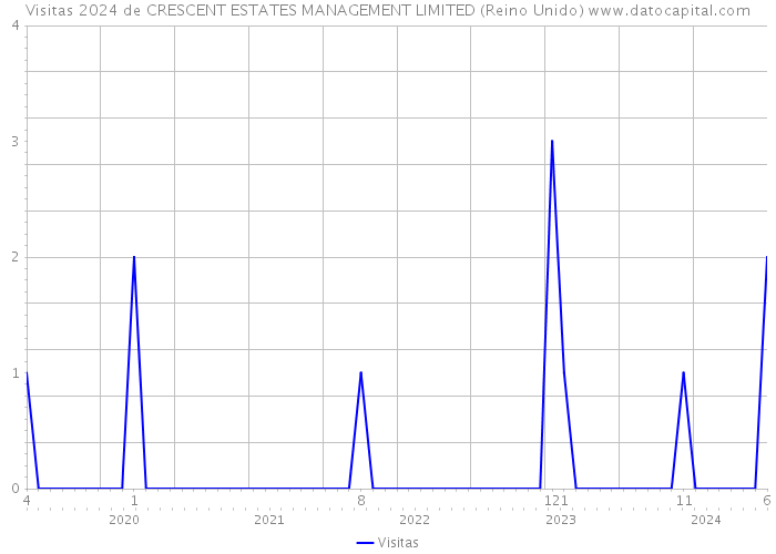 Visitas 2024 de CRESCENT ESTATES MANAGEMENT LIMITED (Reino Unido) 