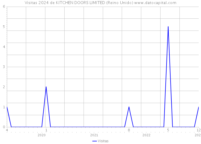 Visitas 2024 de KITCHEN DOORS LIMITED (Reino Unido) 