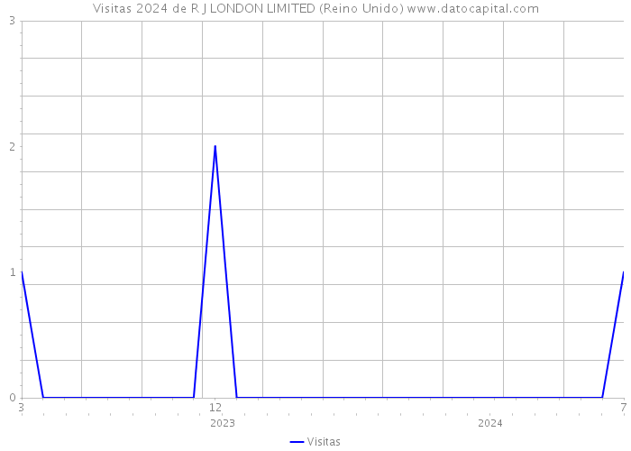 Visitas 2024 de R J LONDON LIMITED (Reino Unido) 