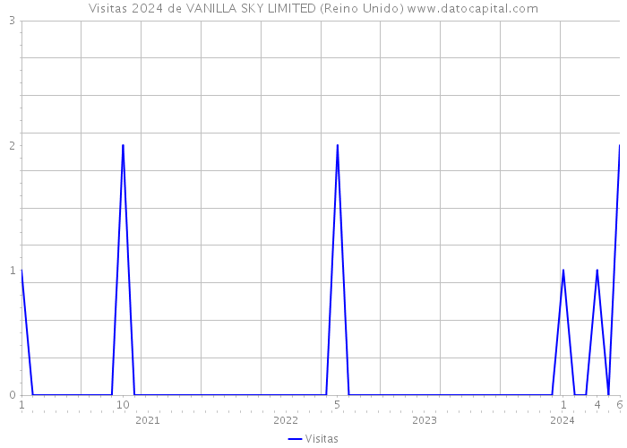 Visitas 2024 de VANILLA SKY LIMITED (Reino Unido) 