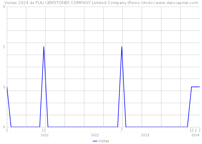 Visitas 2024 de FULI GEMSTONES COMPANY Limited Company (Reino Unido) 