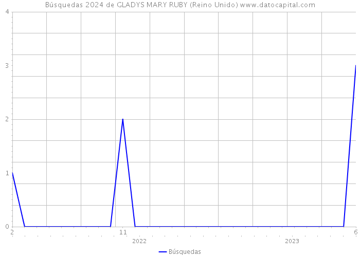 Búsquedas 2024 de GLADYS MARY RUBY (Reino Unido) 