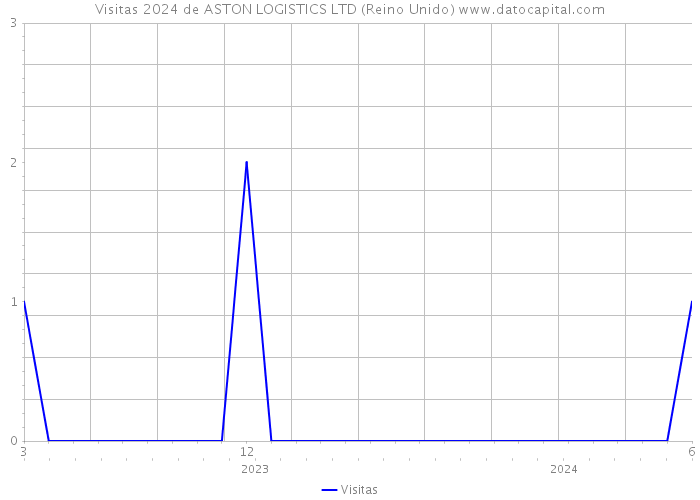 Visitas 2024 de ASTON LOGISTICS LTD (Reino Unido) 