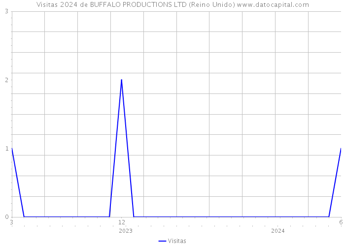 Visitas 2024 de BUFFALO PRODUCTIONS LTD (Reino Unido) 