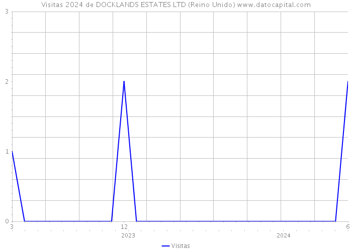 Visitas 2024 de DOCKLANDS ESTATES LTD (Reino Unido) 