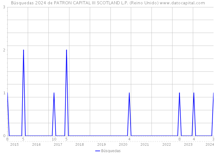 Búsquedas 2024 de PATRON CAPITAL III SCOTLAND L.P. (Reino Unido) 