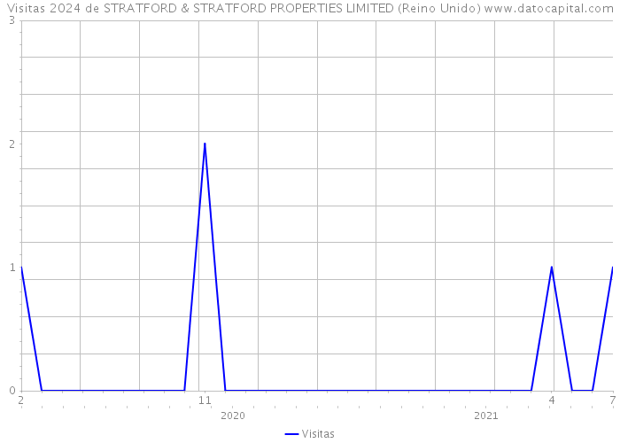 Visitas 2024 de STRATFORD & STRATFORD PROPERTIES LIMITED (Reino Unido) 