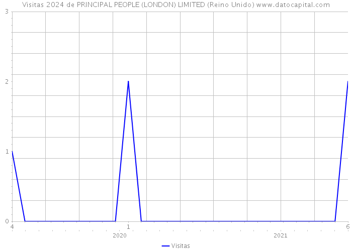 Visitas 2024 de PRINCIPAL PEOPLE (LONDON) LIMITED (Reino Unido) 